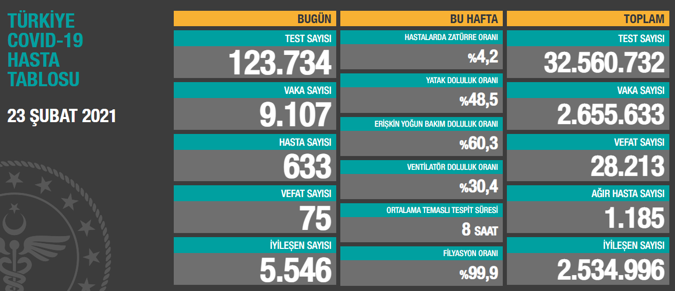 23 Şubat Koronavirüs Tablosu Açıklandı: 75 Kişi Yaşamını Yitirdi    