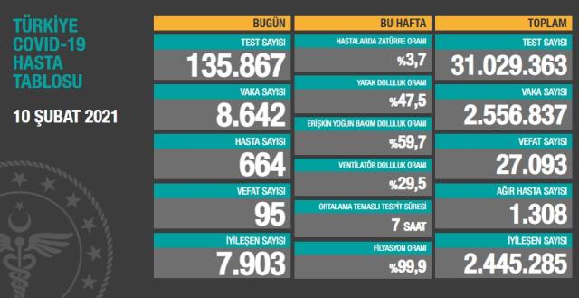 Türkiye’de Koronavirüs: 95 Can Kaybı!