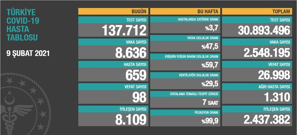 Günlük Can Kaybı 100’ün Altında!