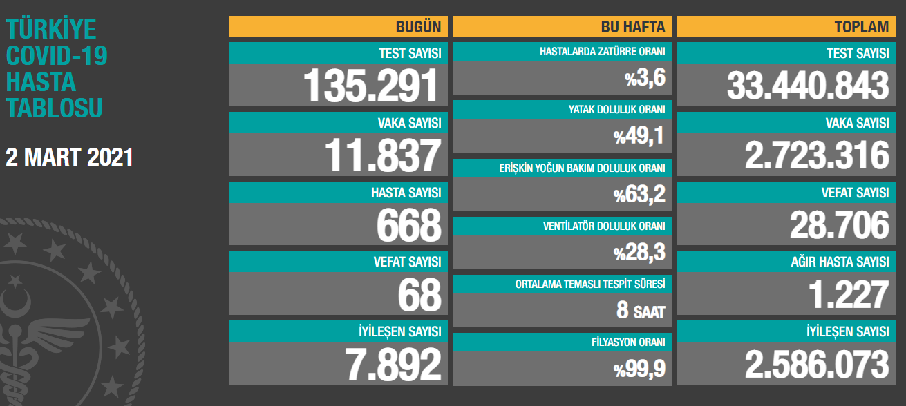 2 Mart Koronavirüs Tablosu Açıklandı: Vaka Sayısı 11 Binin Üzerinde  