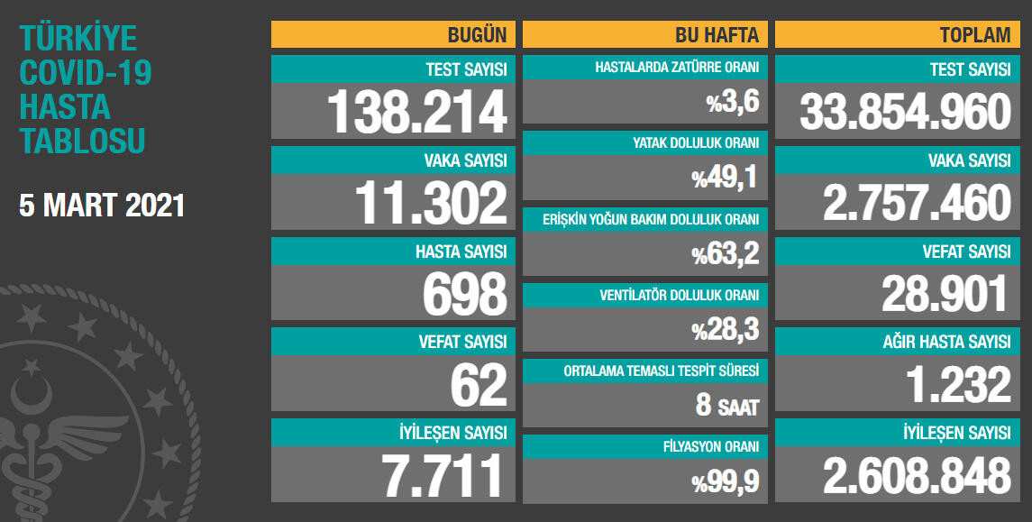 5 Mart Koronavirüs Tablosu Açıklandı: Vaka Sayısı 11 Binin Üzerinde   