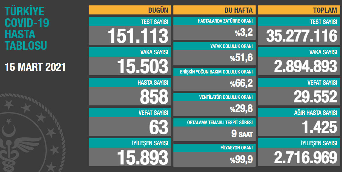 15 Mart Koronavirüs Tablosu Açıklandı: Vaka Sayısı 15 Binin Üzerinde
