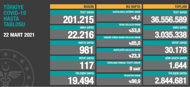 Türkiye’de Koronavirüs: 117 Can Kaybı Kaydedildi!