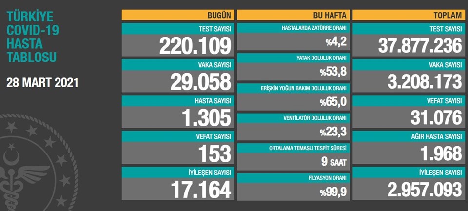 Türkiye'de Koronavirüs: 153 Kişi Yaşamını Yitirdi