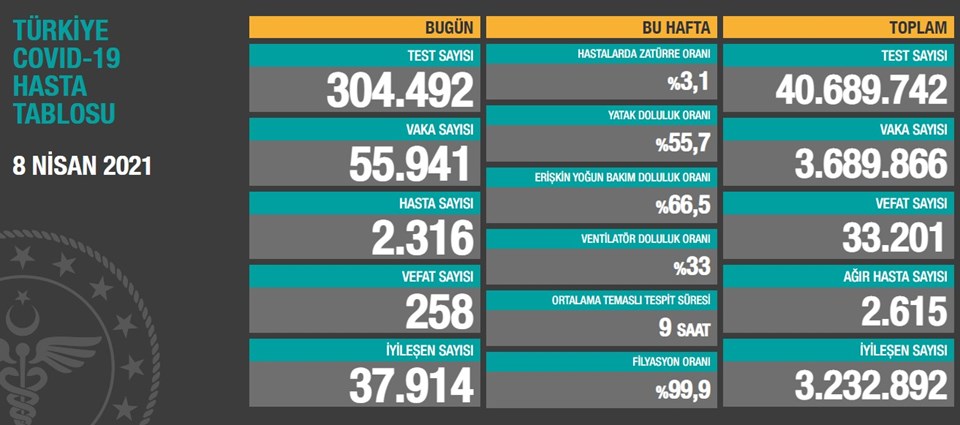 8 Nisan 2021 Koronavirüs Tablosu: Vaka Sayısı 55 Bini Geçti