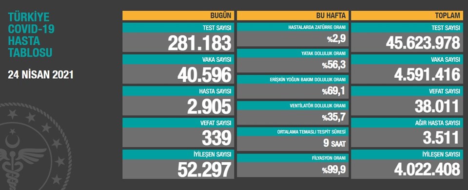 24 Nisan Koronavirüs Tablosu Açıklandı: 339 Kişi Yaşamını Yitirdi