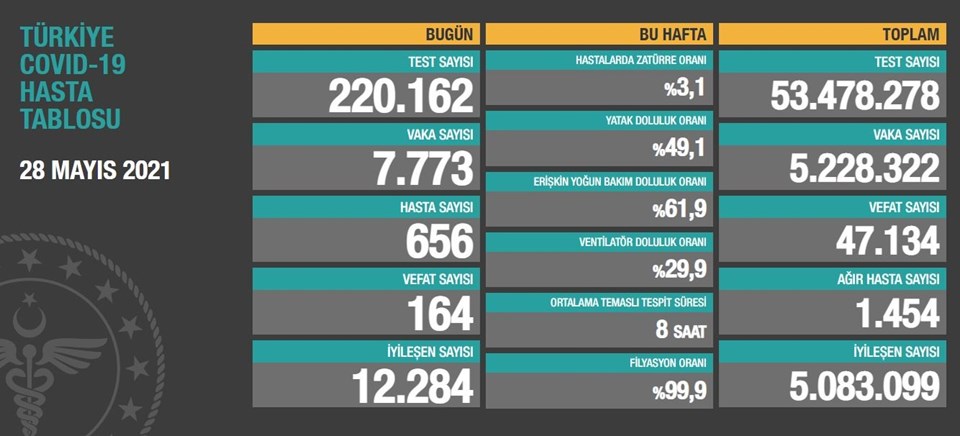 28 Mayıs Koronavirüs Tablosu Açıklandı! Vaka Sayısı 7 Bine Düştü