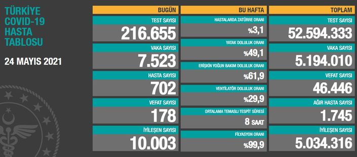 24 Mayıs 2021 Türkiye Koronavirüs Tablosu Açıklandı!