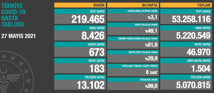 27 Mayıs 2021 Türkiye Koronavirüs Tablosu Açıklandı!