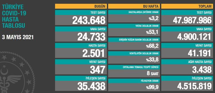 Tedbirler İşe Yarıyor: 24 Bin 733 Yeni Vaka!