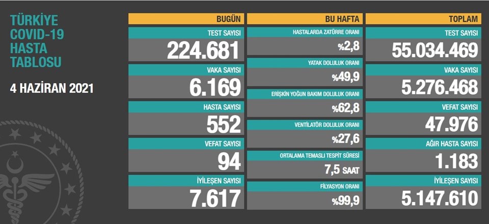 4 Haziran Koronavirüs Tablosu Açıklandı! Can Kaybında Düşüş