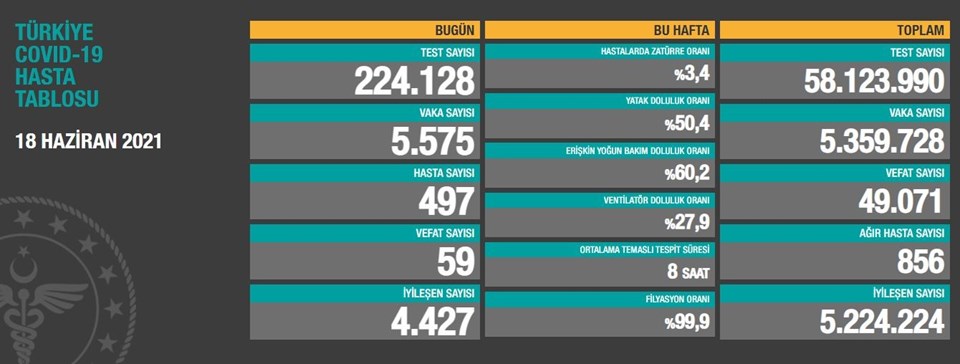 18 Haziran Koronavirüs Tablosu Açıklandı! 59 Kişi Yaşamını Yitirdi