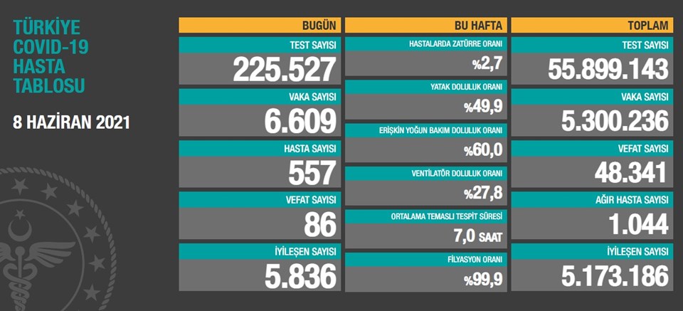 Türkiye’de Koronavirüs: Günlük Can Kaybı 86!