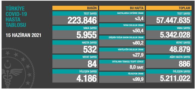 15 Haziran Türkiye Koronavirüs Tablosu Açıklandı!