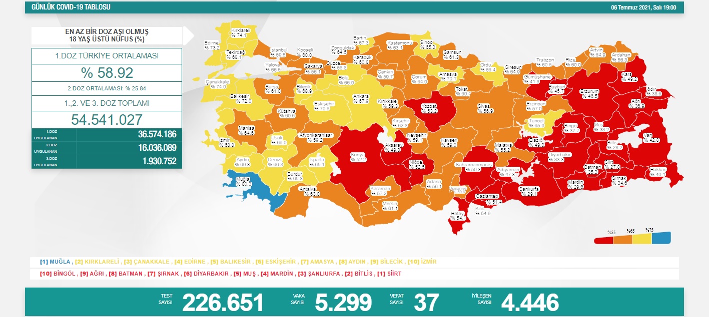 6 Temmuz Koronavirüs Tablosu Açıklandı! 37 Kişi Yaşamını Yitirdi