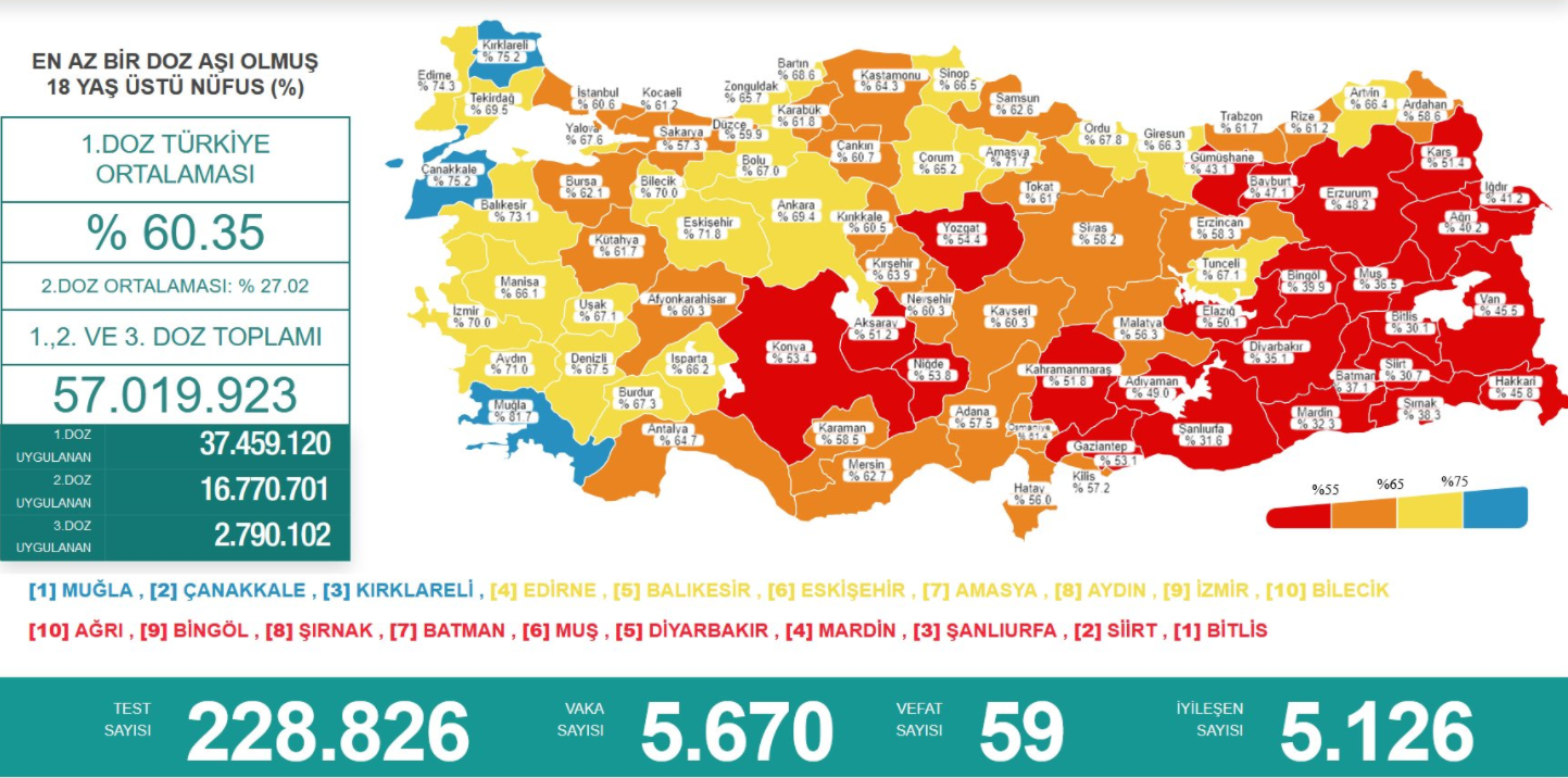 9 Temmuz Koronavirüs Tablosu Açıklandı! 59 Kişi Yaşamını Yitirdi