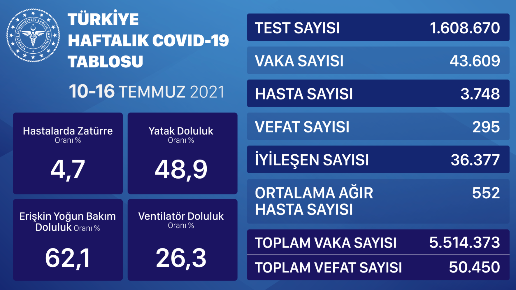 Türkiye’de Günlük Vaka Sayısı 20 Bine Merdiven Dayadı!