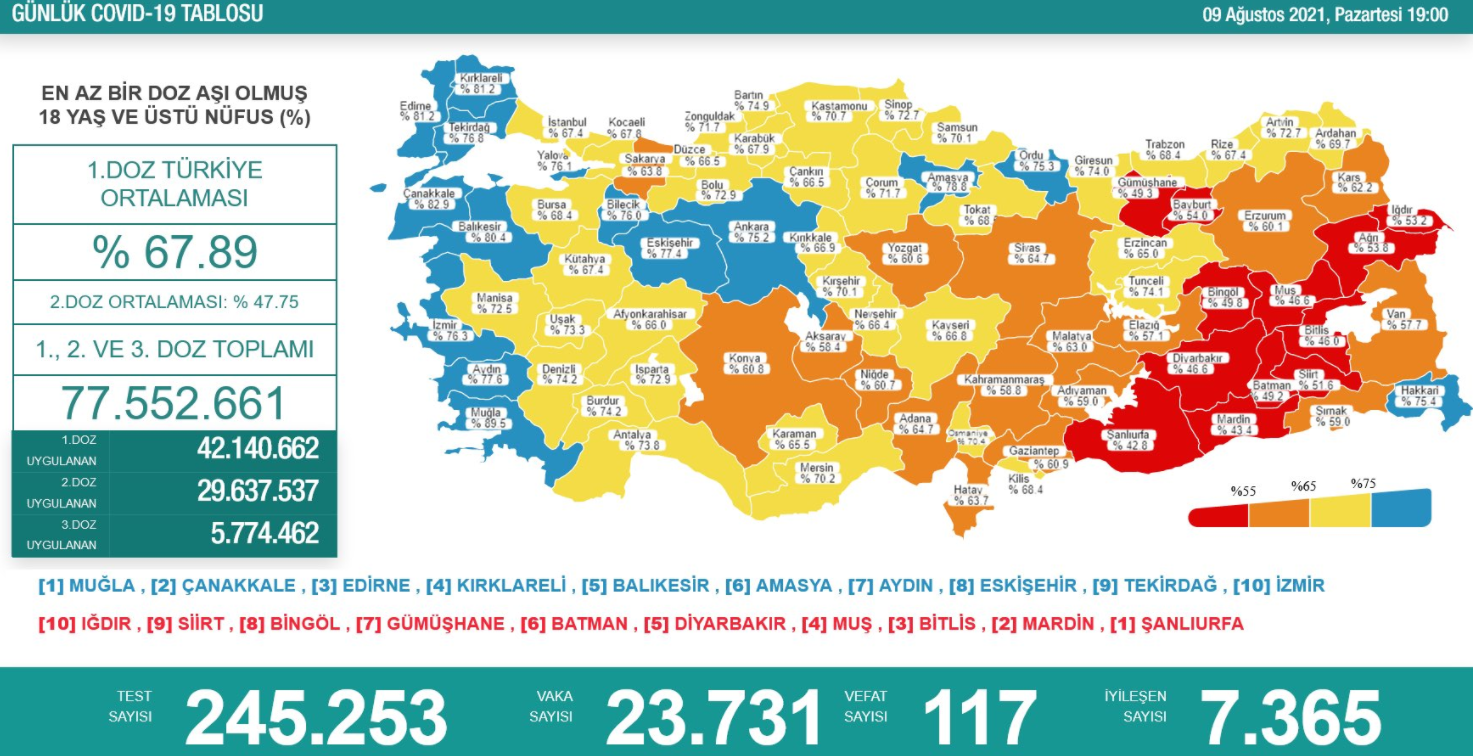 9 Ağustos Koronavirüs Tablosu Açıklandı! 117 Kişi Hayatını Kaybetti