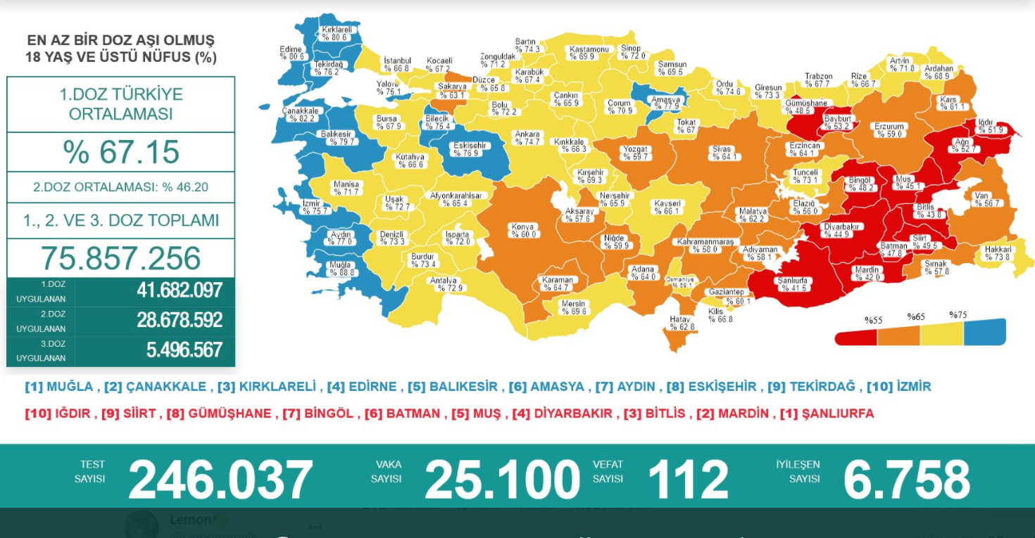 7 Ağustos Koronavirüs Tablosu Açıklandı! Vaka Sayısı Artıyor