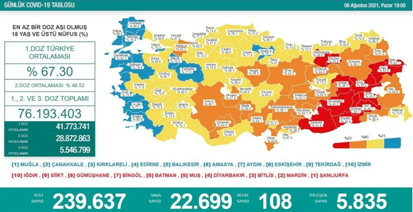 8 Ağustos Türkiye Koronavirüs Tablosu Açıklandı