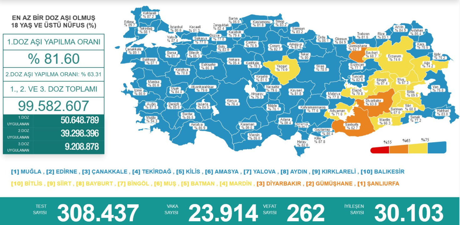 8 Eylül Koronavirüs Tablosu Açıklandı! 262 Kişi Yaşamını Yitirdi