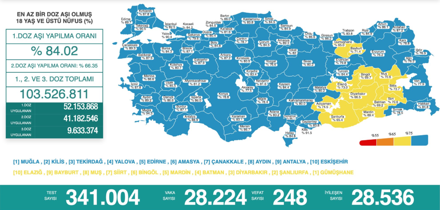 15 Eylül Koronavirüs Tablosu Açıklandı! 248 Kişi Yaşamını Yitirdi