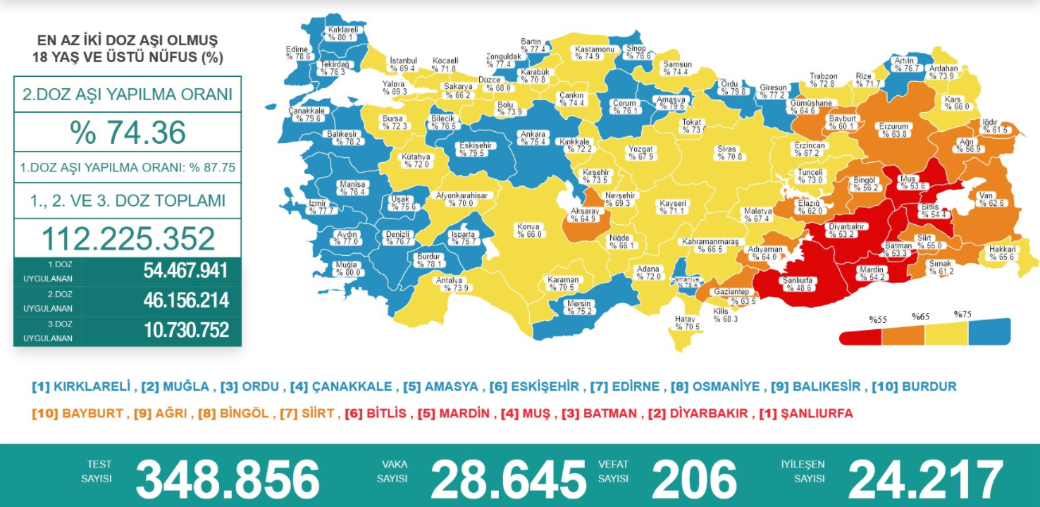 9 Ekim Koronavirüs Tablosu Açıklandı! 206 Kişi Yaşamını Yitirdi