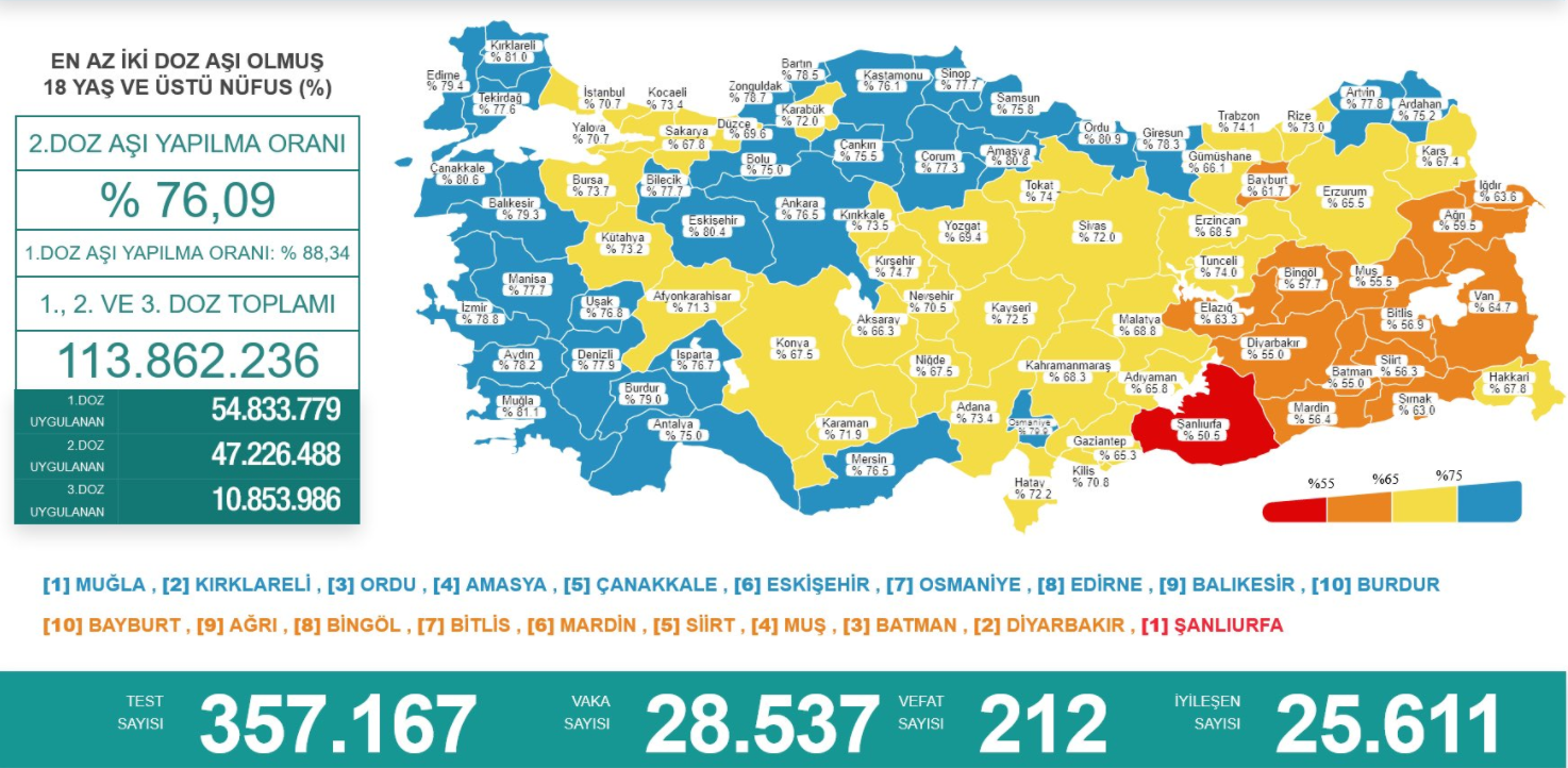 16 Ekim Koronavirüs Tablosu Açıklandı! 212 Kişi Yaşamını Yitirdi