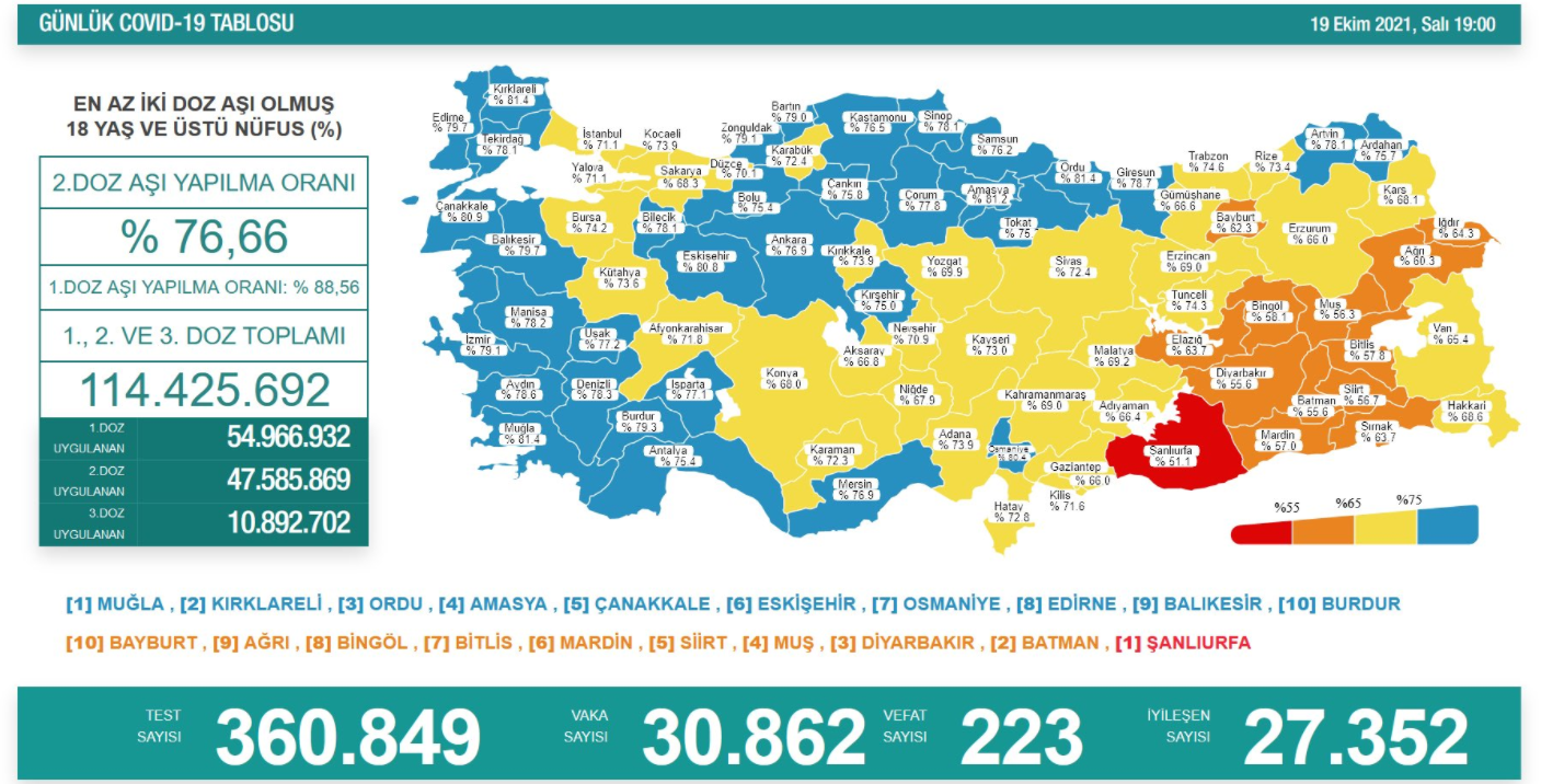 19 Ekim Koronavirüs Tablosu Açıklandı! 223 Kişi Yaşamını Yitirdi