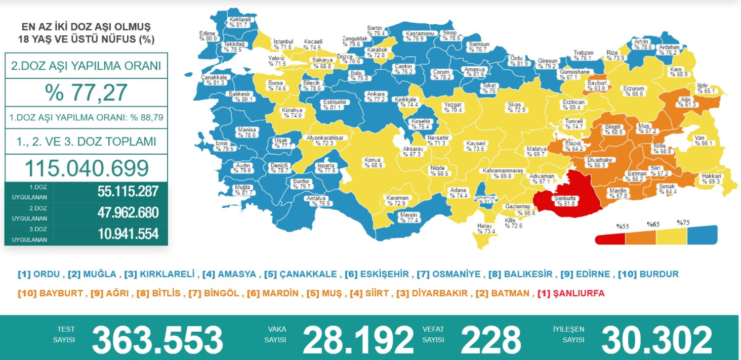 22 Ekim Koronavirüs Tablosu Açıklandı! 228 Kişi Yaşamını Yitirdi