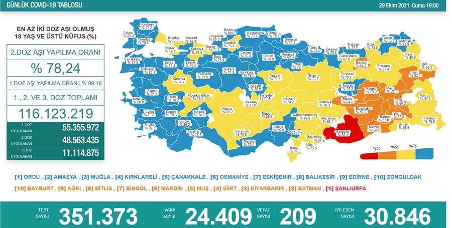 29 Ekim Koronavirüs Tablosu Açıklandı! 209 Kişi Yaşamını Yitirdi
