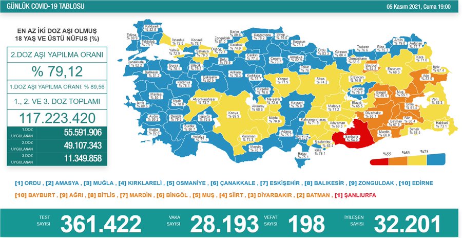 4 Kasım Koronavirüs Tablosu Açıklandı! 228 Kişi Yaşamını Yitirdi