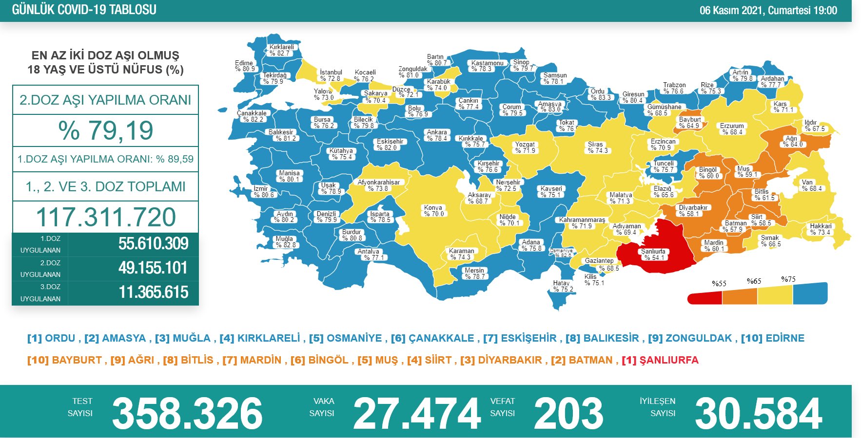 6 Kasım Koronavirüs Tablosu Açıklandı! 203 Kişi Yaşamını Yitirdi