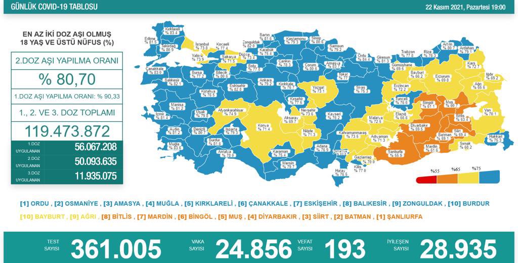 22 Kasım Koronavirüs Tablosu Açıklandı! 193 Kişi Yaşamını Yitirdi