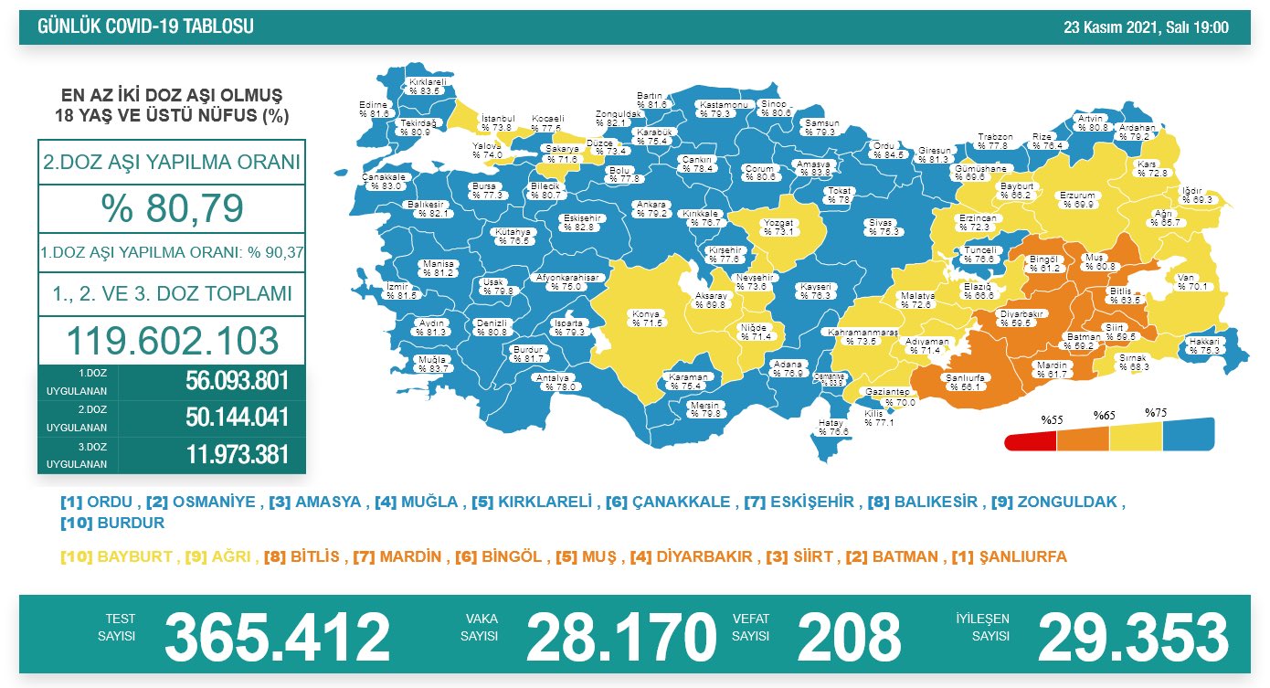 23 Kasım Koronavirüs Tablosu Açıklandı! 208 Kişi Yaşamını Yitirdi