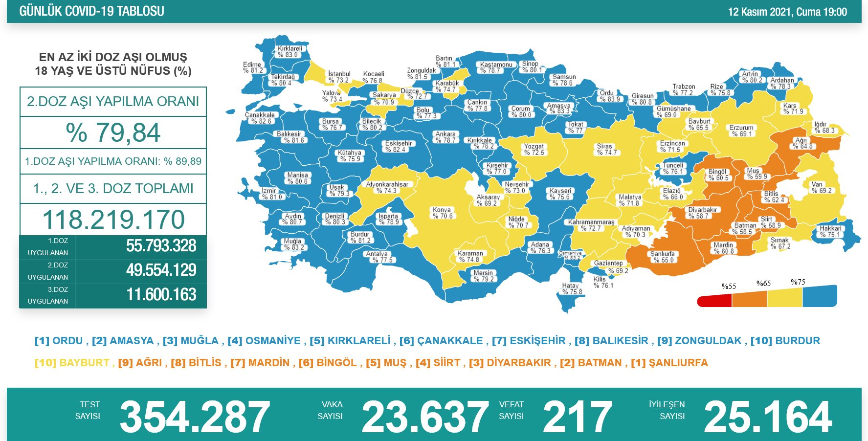 12 Kasım Koronavirüs Tablosu Açıklandı! 217 Kişi Yaşamını Yitirdi