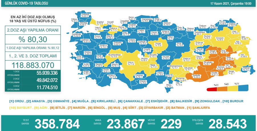 17 Kasım Koronavirüs Tablosu Açıklandı! 229 Kişi Yaşamını Yitirdi