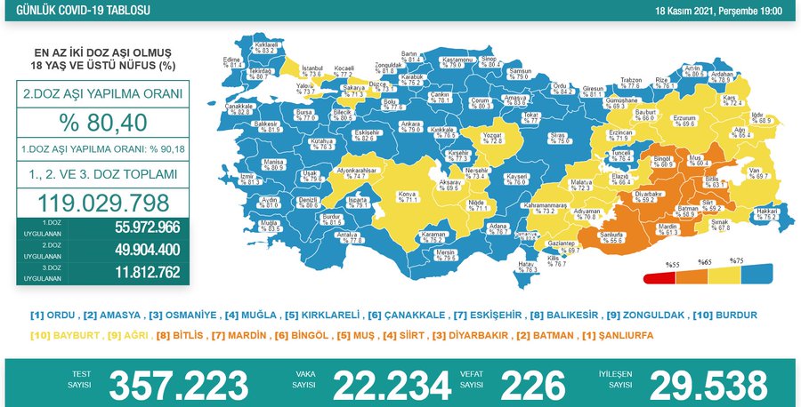 18 Kasım Koronavirüs Tablosu Açıklandı! 226 Kişi Yaşamını Yitirdi