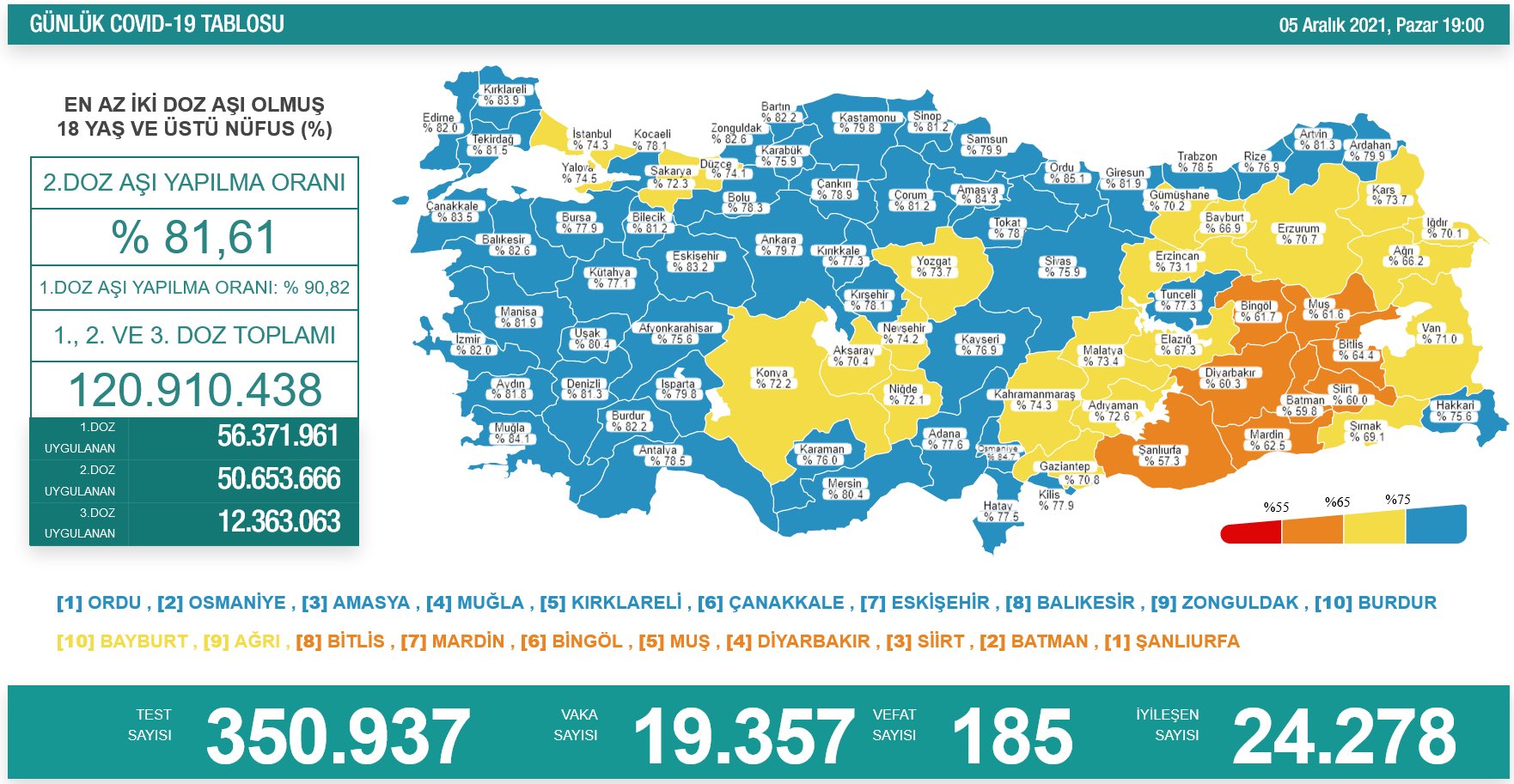 6 Aralık Koronavirüs Tablosu Açıklandı! 185 Kişi Yaşamını Yitirdi