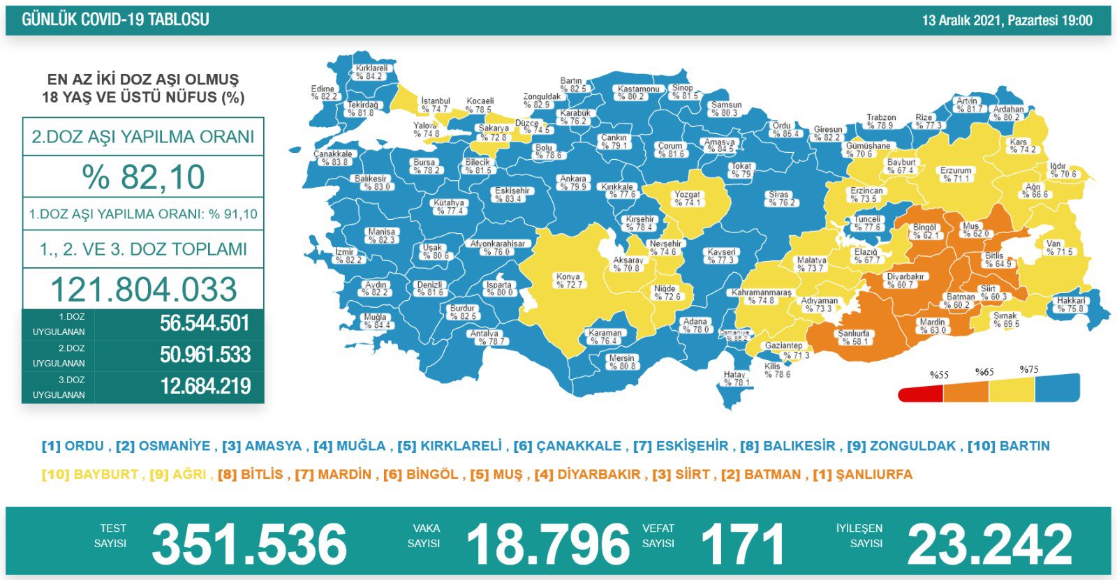 13 Aralık Koronavirüs Tablosu Açıklandı! 171 Kişi Yaşamını Yitirdi