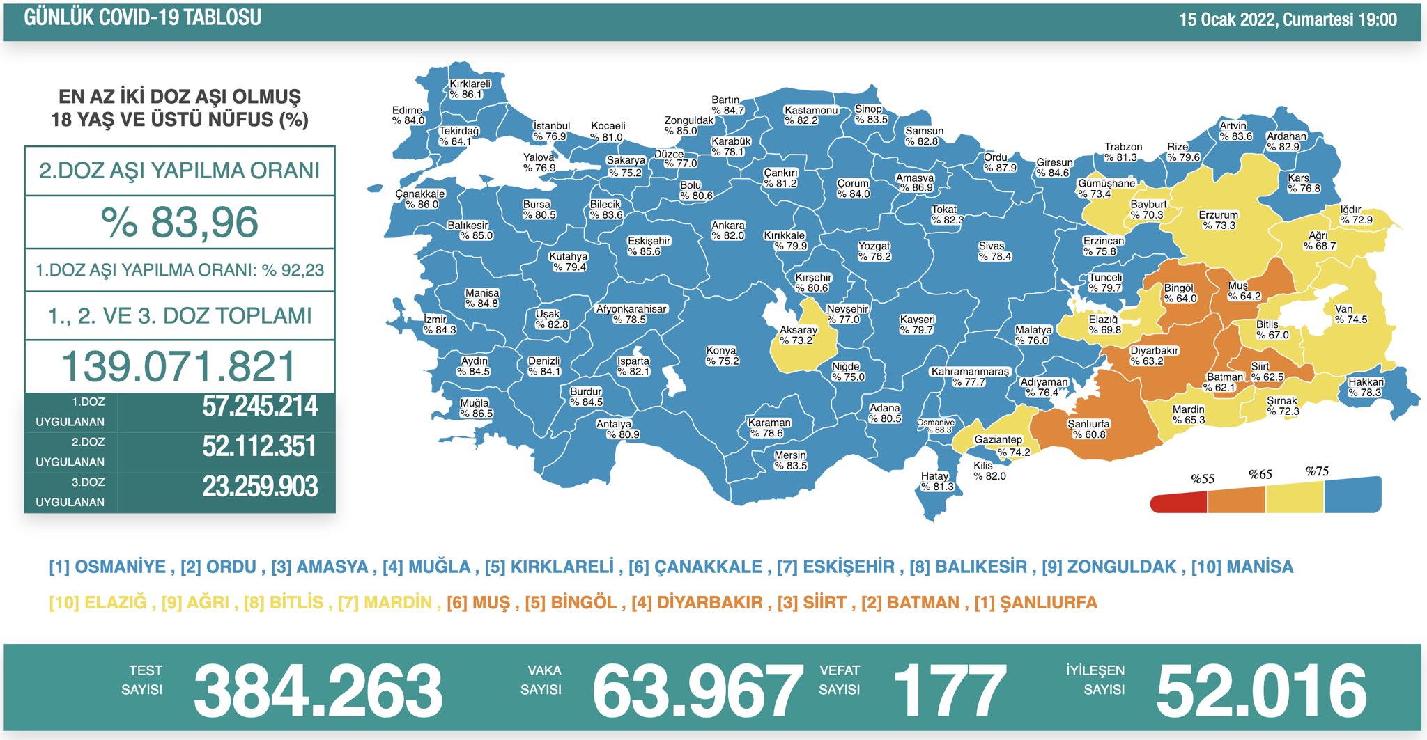 15 Ocak Koronavirüs Tablosu Açıklandı! 177 Kişi Yaşamını Yitirdi