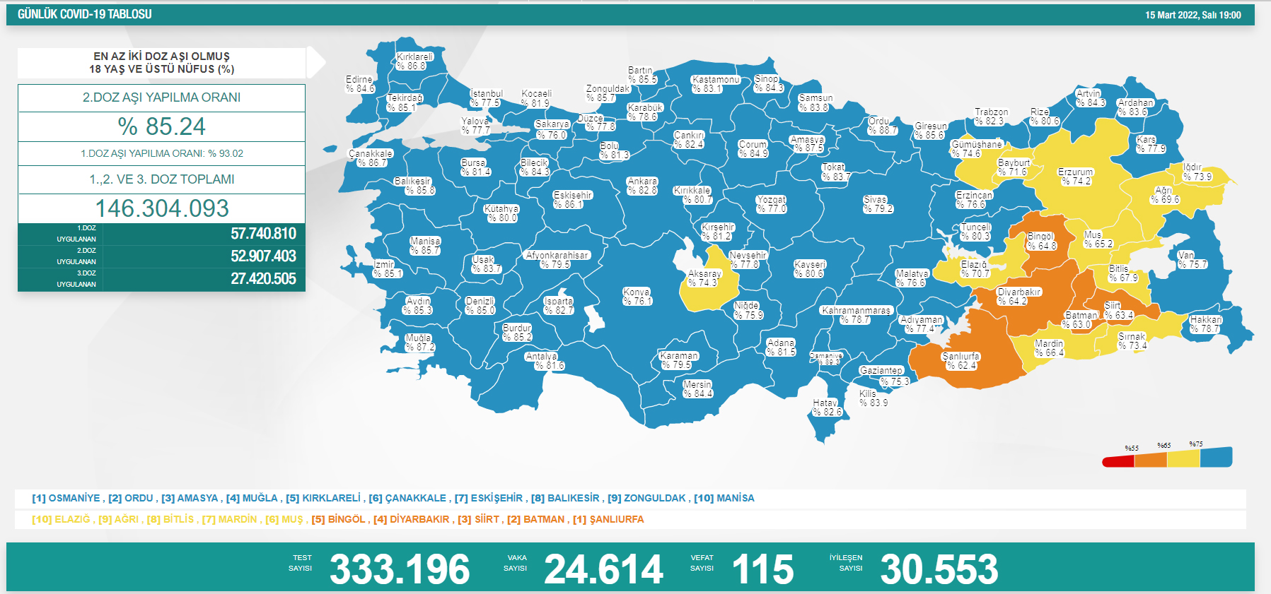 15 Mart Covid-19 Tablosu Açıklandı