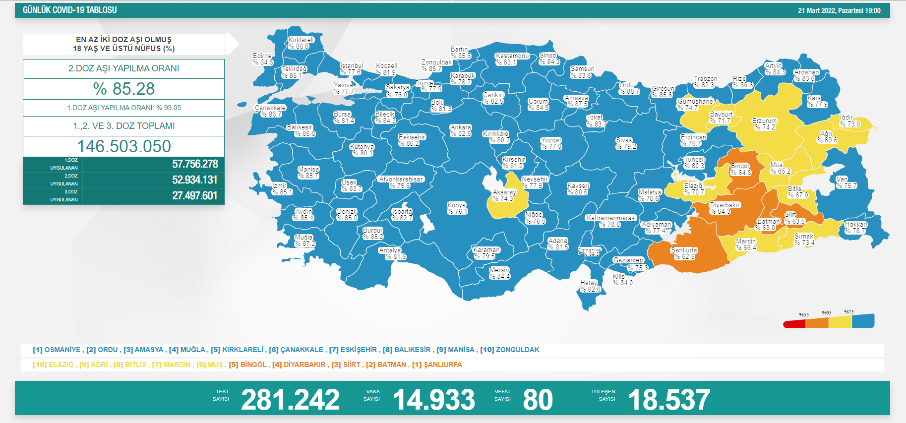 21 Mart Covid-19 Tablosu Açıklandı