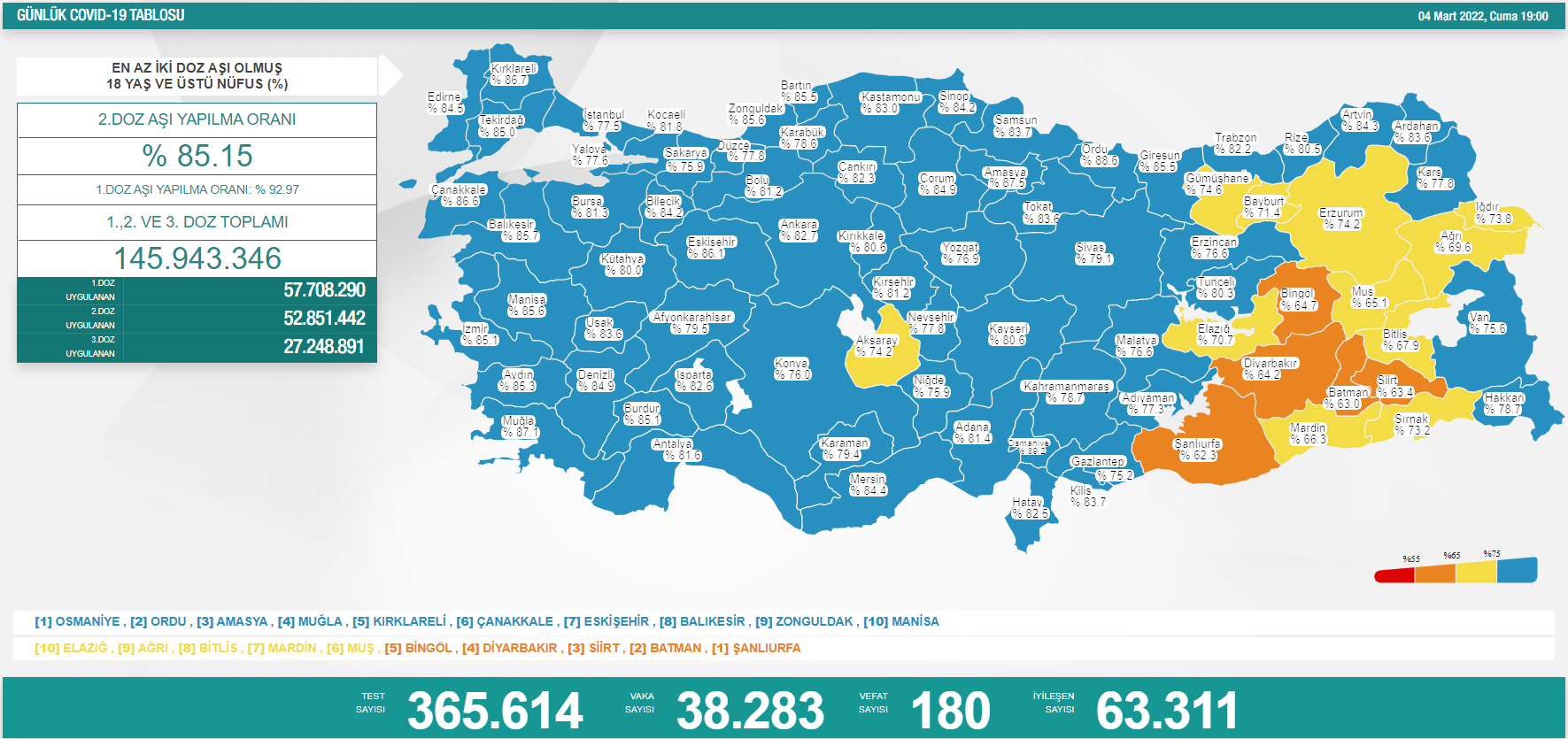 4 Mart Koronavirüs Tablosu Açıklandı! 180 Kişi Yaşamını Yitirdi