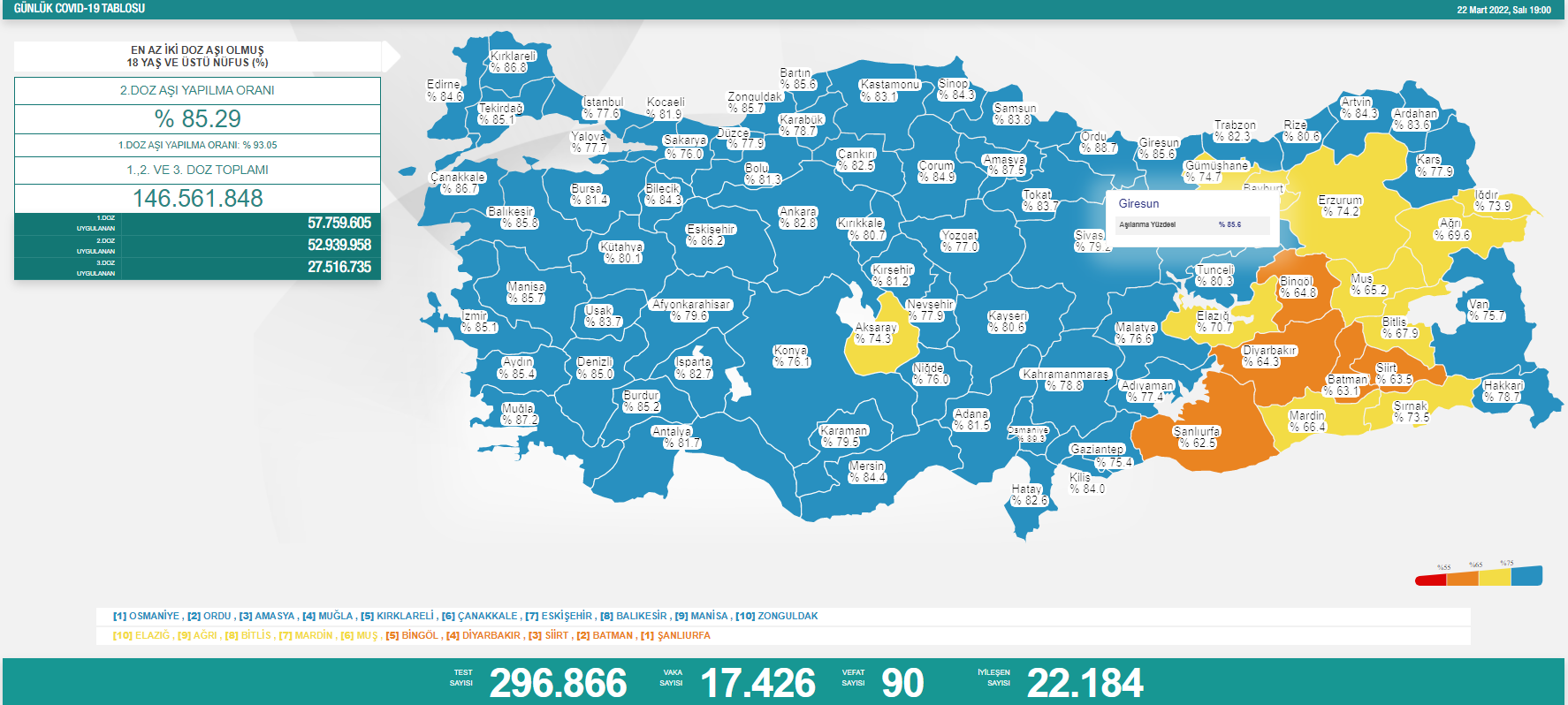 22 Mart Koronavirüs Tablosu Açıklandı! 90 Kişi Yaşamını Yitirdi