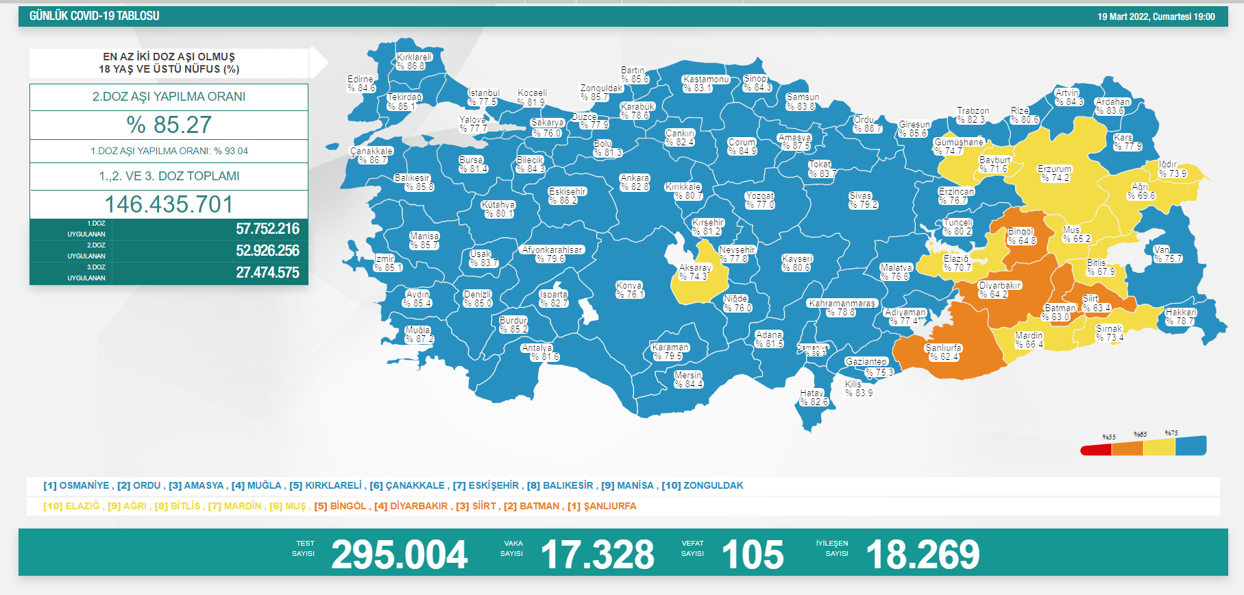 19 Mart Covid-19 Tablosu Açıklandı