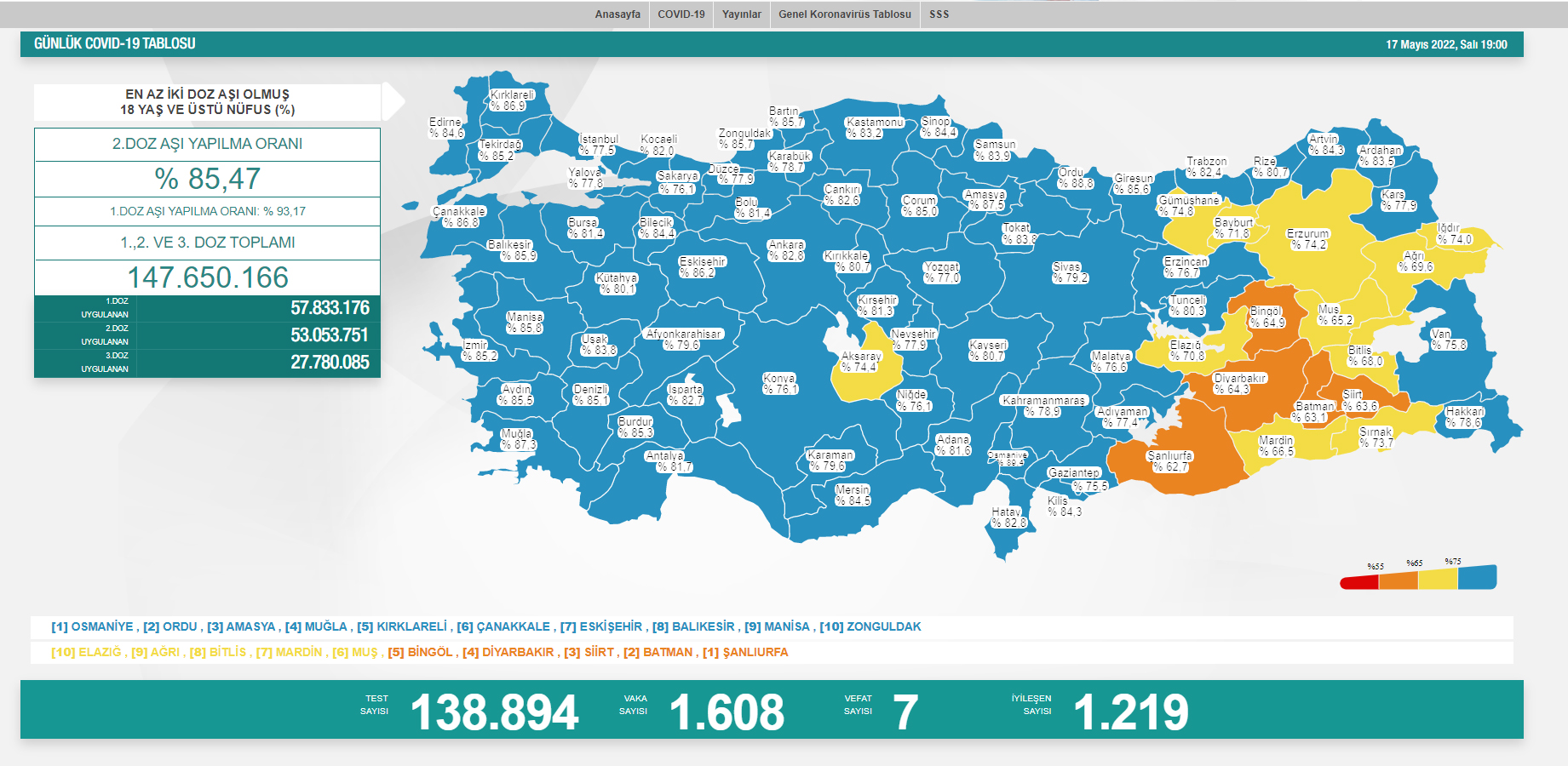 17 Mayıs Covid-19 Tablosu Açıklandı