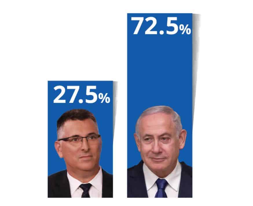 Netanyahu seçimden zafer ile ayrıldı
