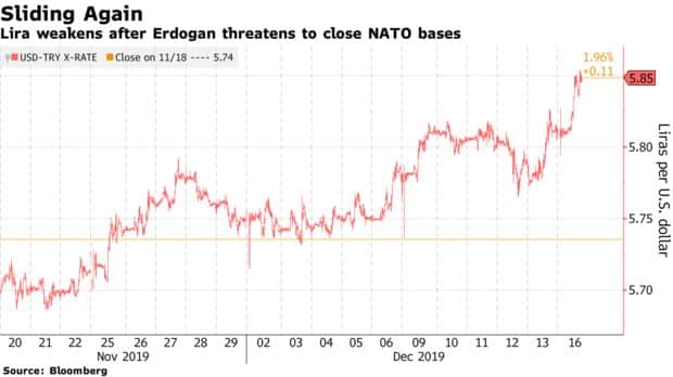 Erdoğan, NATO Üssünü Kapatmayı Tehdit Ettikten Sonra Türk Lirası Düşüyor