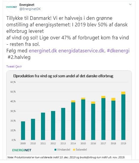 Rüzgar ve güneş Danimarka’da yüzde 50 paya ulaştı